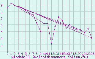 Courbe du refroidissement olien pour Montroy (17)