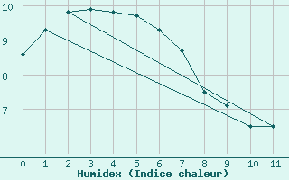 Courbe de l'humidex pour Geelong