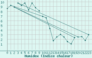 Courbe de l'humidex pour Ramsau / Dachstein
