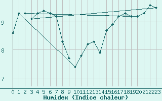 Courbe de l'humidex pour Cabestany (66)