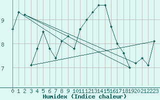 Courbe de l'humidex pour Petiville (76)