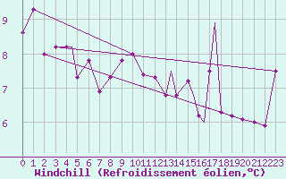 Courbe du refroidissement olien pour Berlevag
