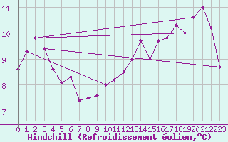Courbe du refroidissement olien pour Valleroy (54)