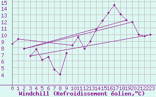 Courbe du refroidissement olien pour Scheibenhard (67)