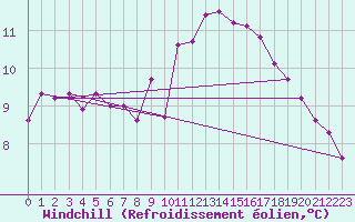 Courbe du refroidissement olien pour Rouen (76)