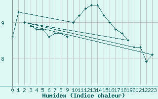 Courbe de l'humidex pour Hoogeveen Aws