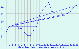 Courbe de tempratures pour Kleine-Brogel (Be)