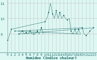 Courbe de l'humidex pour Guernesey (UK)