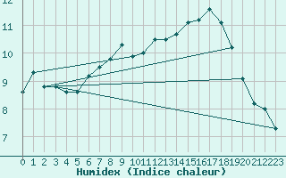 Courbe de l'humidex pour Pertuis - Grand Cros (84)