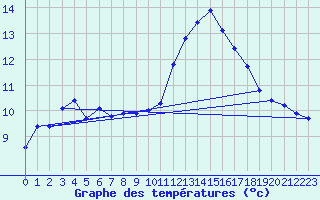 Courbe de tempratures pour Breuillet (17)