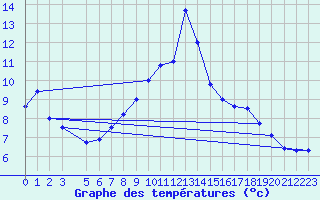 Courbe de tempratures pour Paks