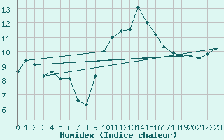 Courbe de l'humidex pour Navacerrada