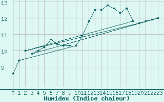 Courbe de l'humidex pour Bern (56)
