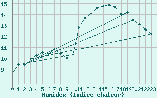 Courbe de l'humidex pour Auffargis (78)