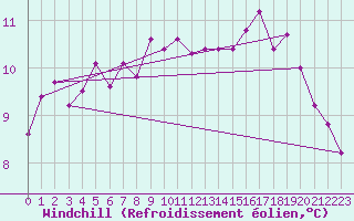 Courbe du refroidissement olien pour Treize-Vents (85)