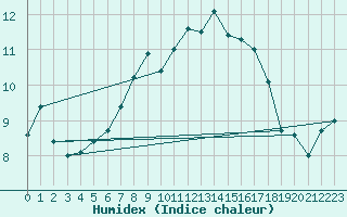Courbe de l'humidex pour Kvamskogen-Jonshogdi 