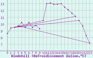 Courbe du refroidissement olien pour Zamora