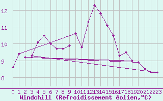 Courbe du refroidissement olien pour Castlederg