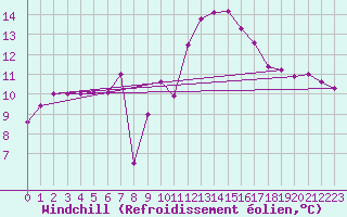 Courbe du refroidissement olien pour Ste (34)