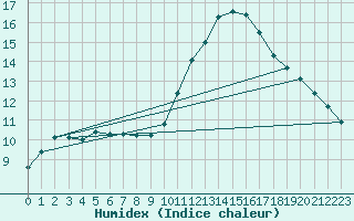 Courbe de l'humidex pour Souprosse (40)