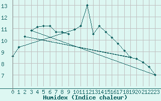 Courbe de l'humidex pour Bergerac (24)