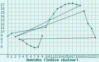 Courbe de l'humidex pour Jabbeke (Be)