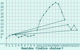 Courbe de l'humidex pour Chatelus-Malvaleix (23)