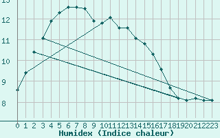 Courbe de l'humidex pour Neufchef (57)