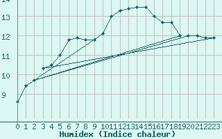 Courbe de l'humidex pour Mouilleron-le-Captif (85)