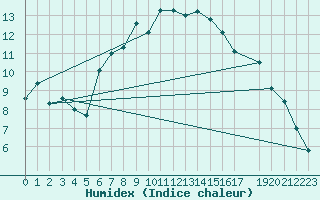 Courbe de l'humidex pour Alta Lufthavn