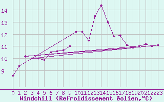 Courbe du refroidissement olien pour Le Talut - Belle-Ile (56)