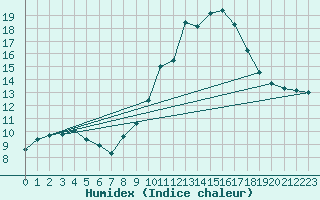 Courbe de l'humidex pour Ploermel (56)