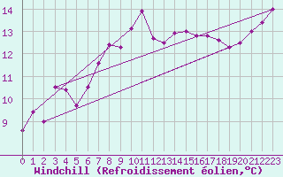 Courbe du refroidissement olien pour Capel Curig