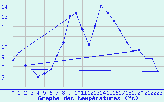 Courbe de tempratures pour Bechet