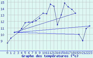 Courbe de tempratures pour Ell Aws