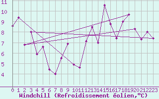 Courbe du refroidissement olien pour Tarbes (65)