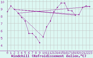 Courbe du refroidissement olien pour Saint-Brieuc (22)