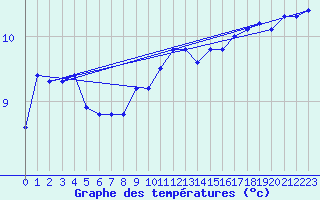 Courbe de tempratures pour Cap Gris-Nez (62)