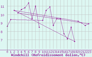Courbe du refroidissement olien pour Blahammaren