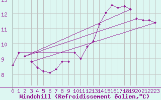 Courbe du refroidissement olien pour Brion (38)