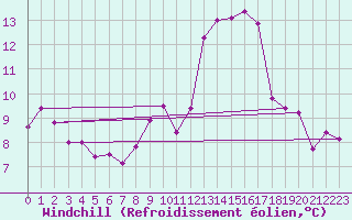 Courbe du refroidissement olien pour Hestrud (59)