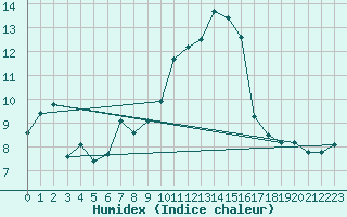 Courbe de l'humidex pour Harburg