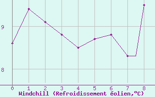 Courbe du refroidissement olien pour Islay