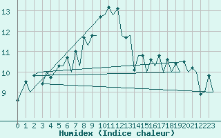 Courbe de l'humidex pour Zurich-Kloten