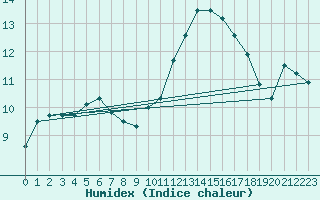 Courbe de l'humidex pour Sandillon (45)