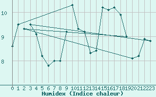 Courbe de l'humidex pour Ile du Levant (83)