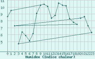 Courbe de l'humidex pour Aultbea