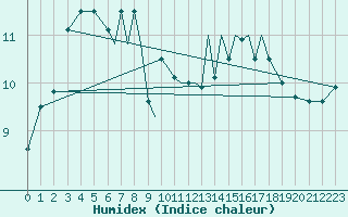 Courbe de l'humidex pour Scilly - Saint Mary's (UK)