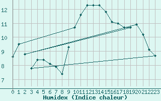 Courbe de l'humidex pour Santander (Esp)