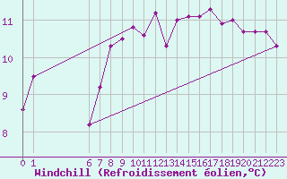Courbe du refroidissement olien pour Llanes